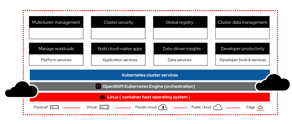 Red Hat Openshift