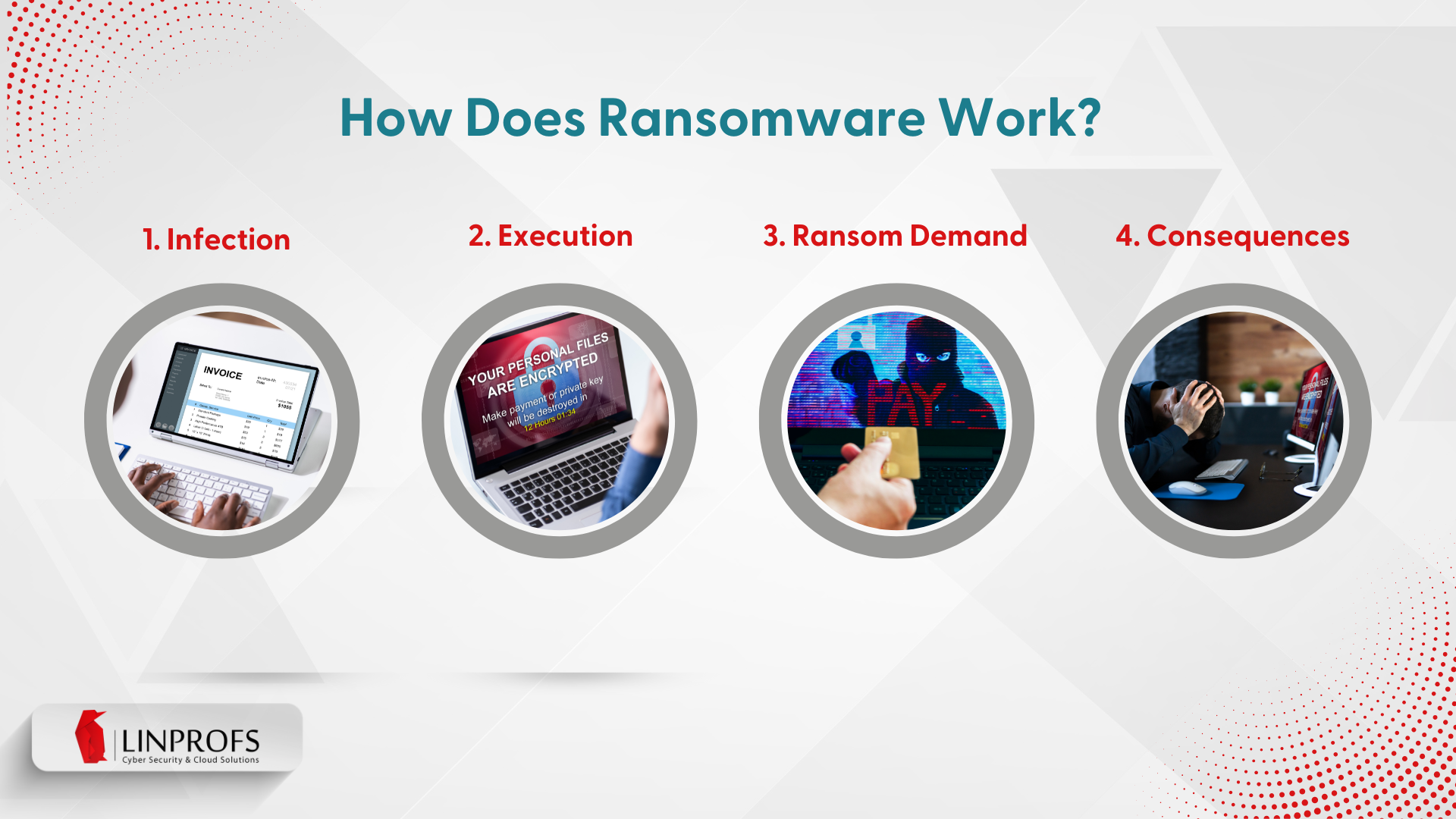 How Ransomware works