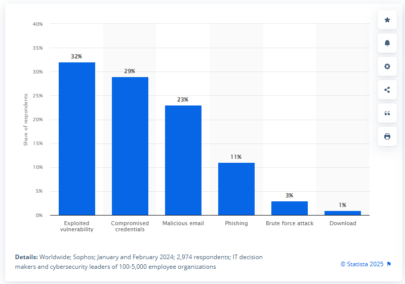 Root Causes of Ransomware attacks